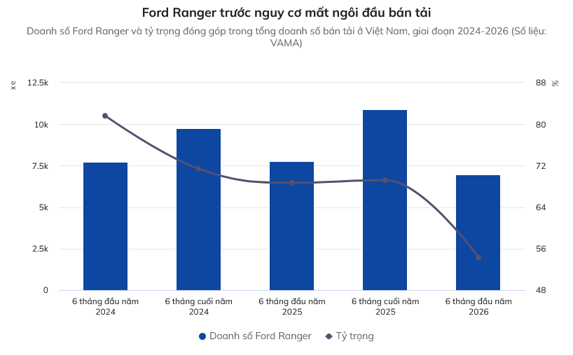Screenshot 2026-07-17 at 15-52-34 Toyota Hilux tiếp tục vượt mặt Ford Ranger Znews.vn